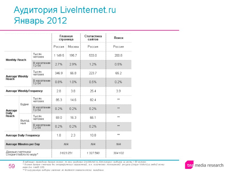 59 Аудитория LiveInternet.ru Январь 2012 В таблицах приведены данные только по тем разделам LiveInternet.ru,